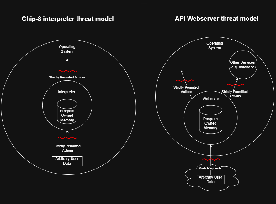chip8 intepreter threat model vs API webserver threat model