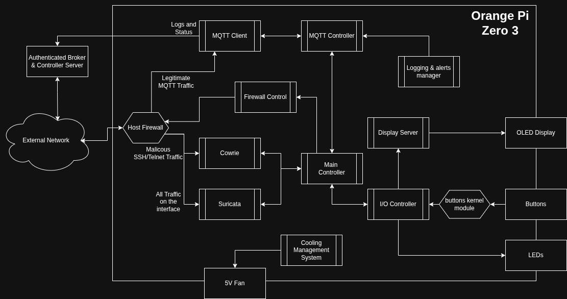 Full Architecture Diagram