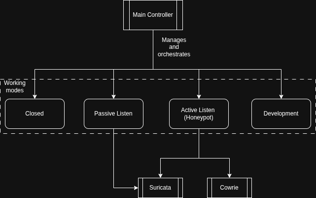 Orange Pi Working Modes